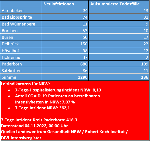 Corona-Zahlen vom 15. September 2022